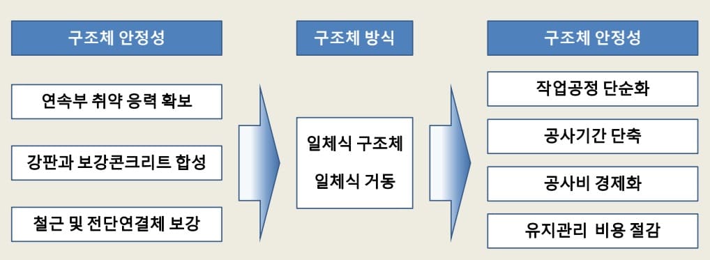 시공성 검토