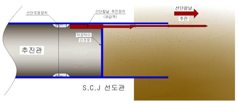 3) 선단갈날 추진 (2차추진)